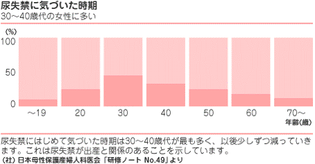尿失禁に気付いた時期