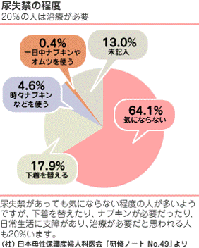 尿失禁の程度