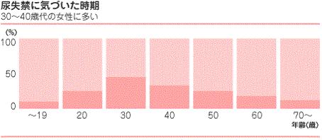 尿失禁に気付いた時期