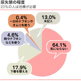 尿失禁の程度